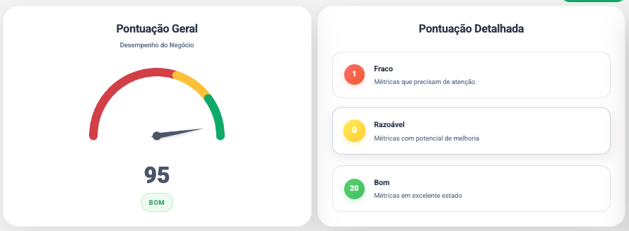 Análise do perfil com pontuação geral 95